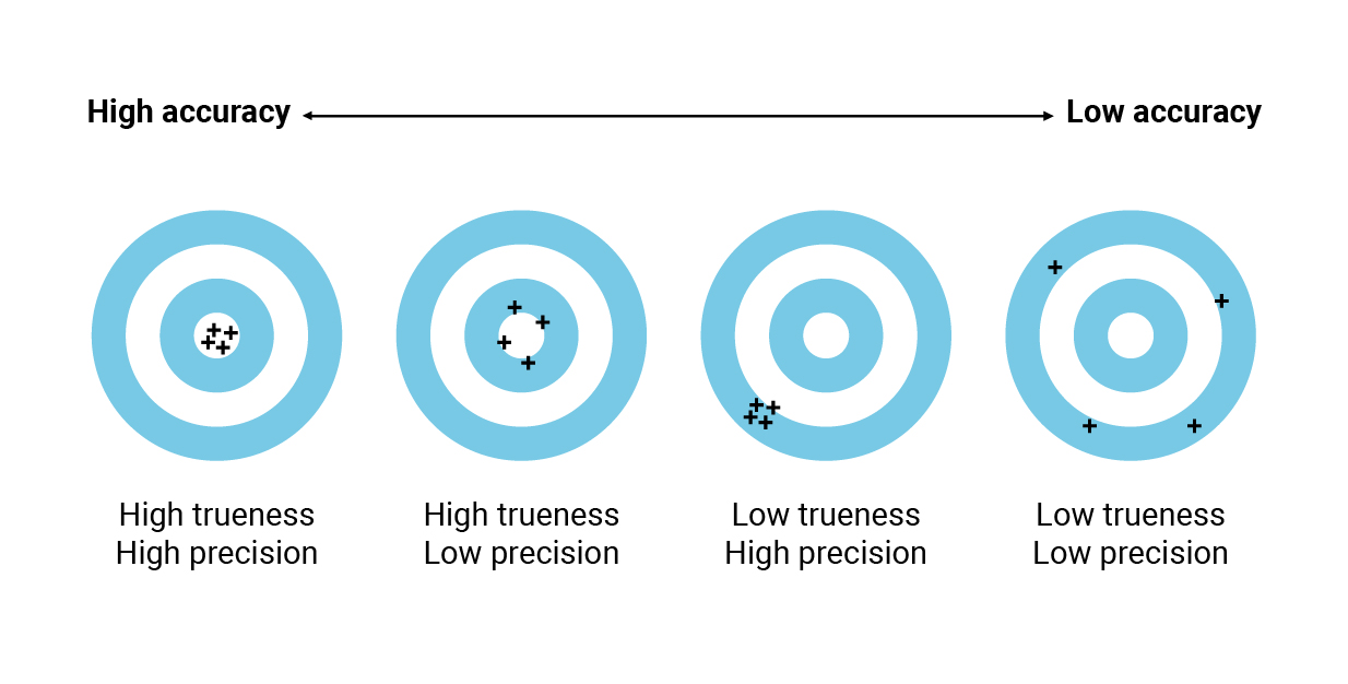Tõesus ja täpsus